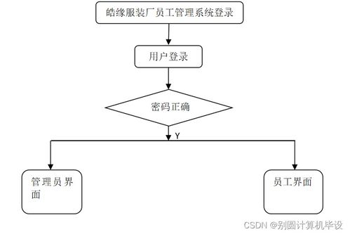 基于SSM框架的皓緣服裝廠員工管理系統(tǒng)設(shè)計與實(shí)現(xiàn)